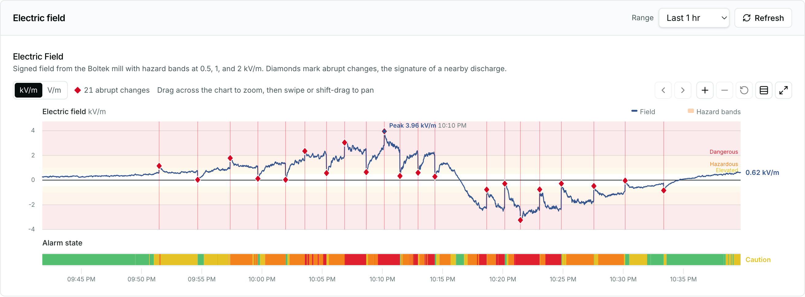 Measured dashboard chart of electric field strength in kilovolts per metre during a thunderstorm, with hazard bands, discharge markers, and the current alarm state