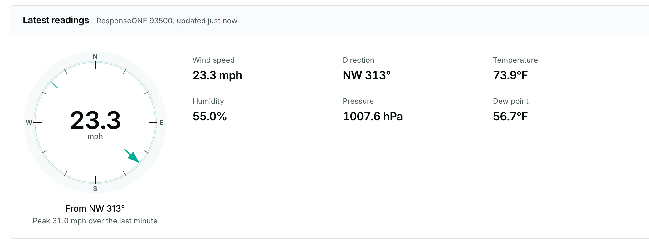 Measured dashboard latest readings for a ResponseONE 93500 station: wind compass, wind speed and direction, temperature, humidity, pressure, and dew point